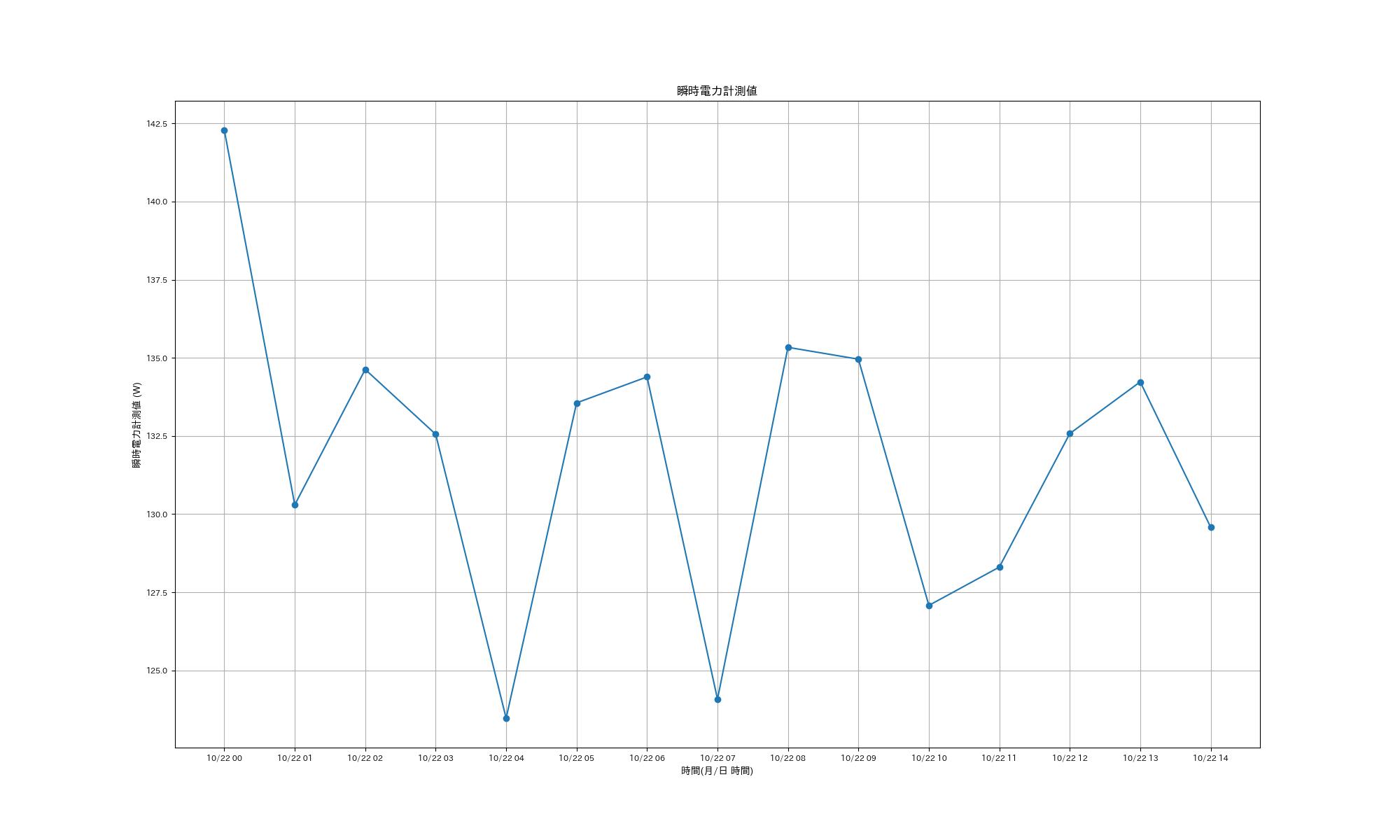 Watt data